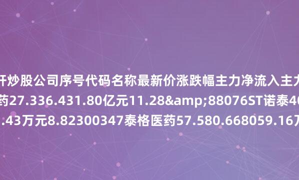 专业杠杆炒股公司序号代码名称最新价涨跌幅主力净流入主力净占比1603127昭衍新药27.336.431.80亿元11.28&88076ST诺泰40.683.729543.43万元8.82300347泰格医药57.580.668059.16万元7.78F03456九洲药业16.691.584257.88万元5.69V88238和元生物8.078.614045.75万元11.77f88131皓元医药5